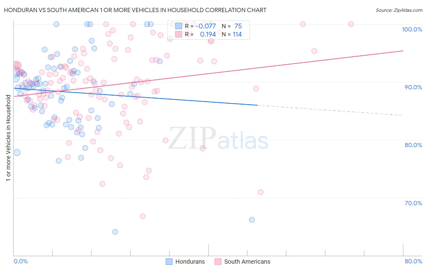 Honduran vs South American 1 or more Vehicles in Household