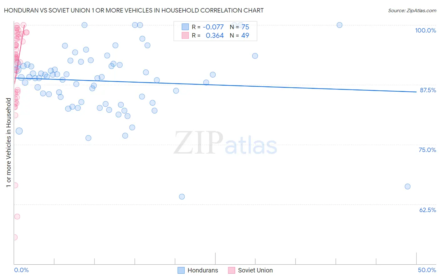 Honduran vs Soviet Union 1 or more Vehicles in Household