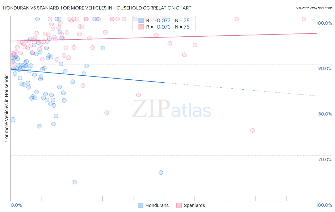 Honduran vs Spaniard 1 or more Vehicles in Household