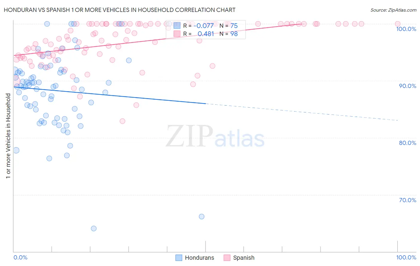 Honduran vs Spanish 1 or more Vehicles in Household