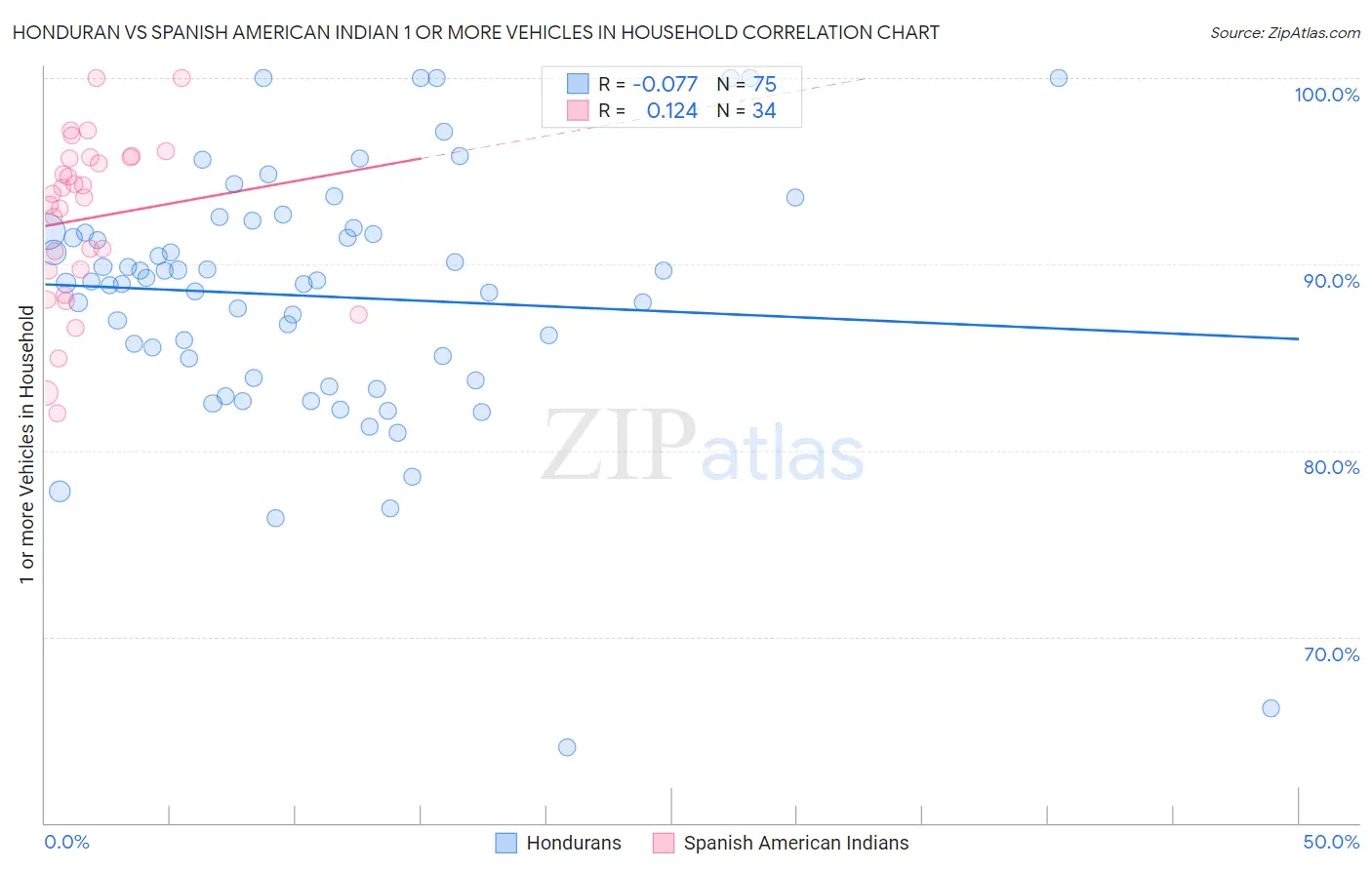 Honduran vs Spanish American Indian 1 or more Vehicles in Household