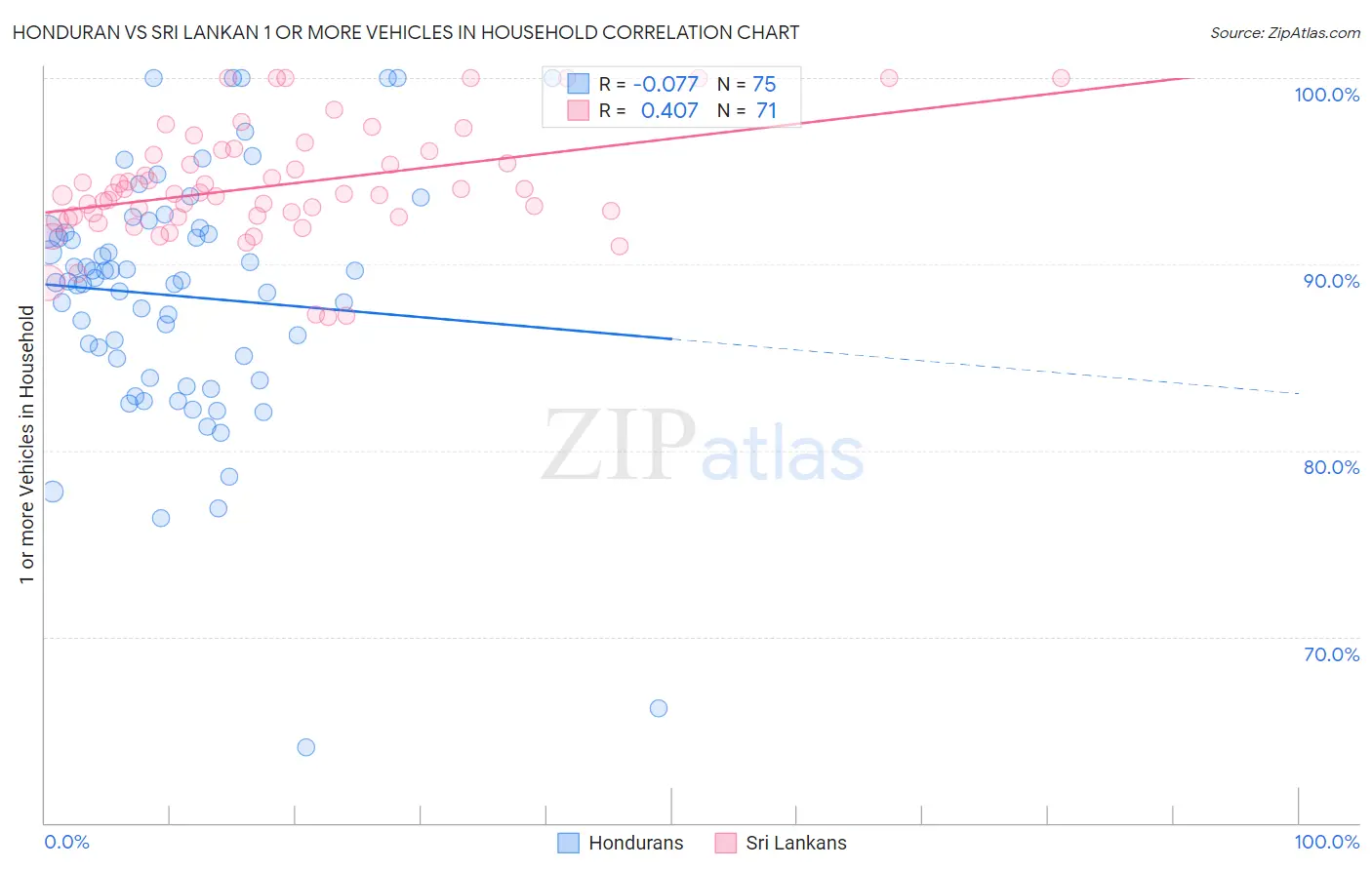 Honduran vs Sri Lankan 1 or more Vehicles in Household