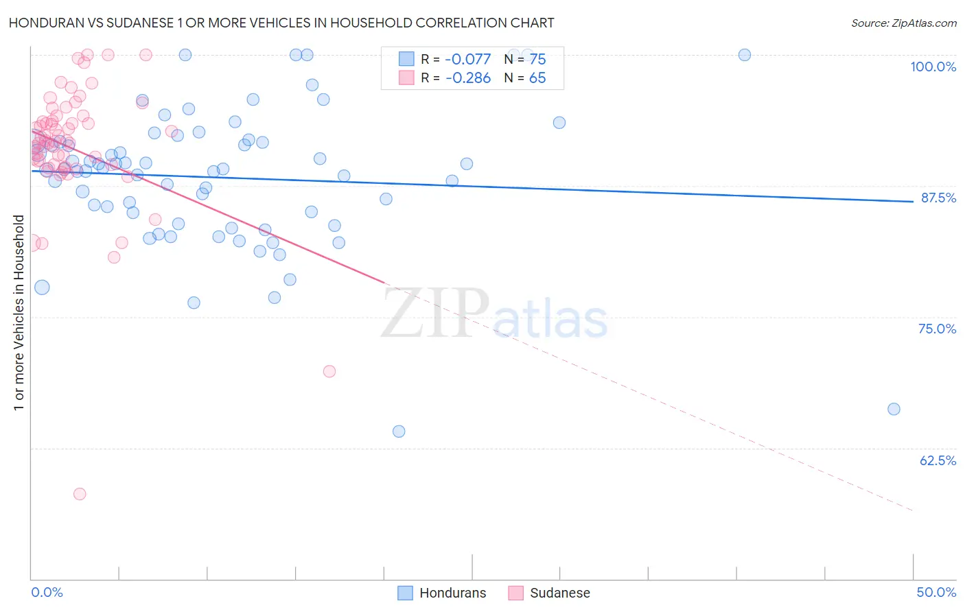 Honduran vs Sudanese 1 or more Vehicles in Household