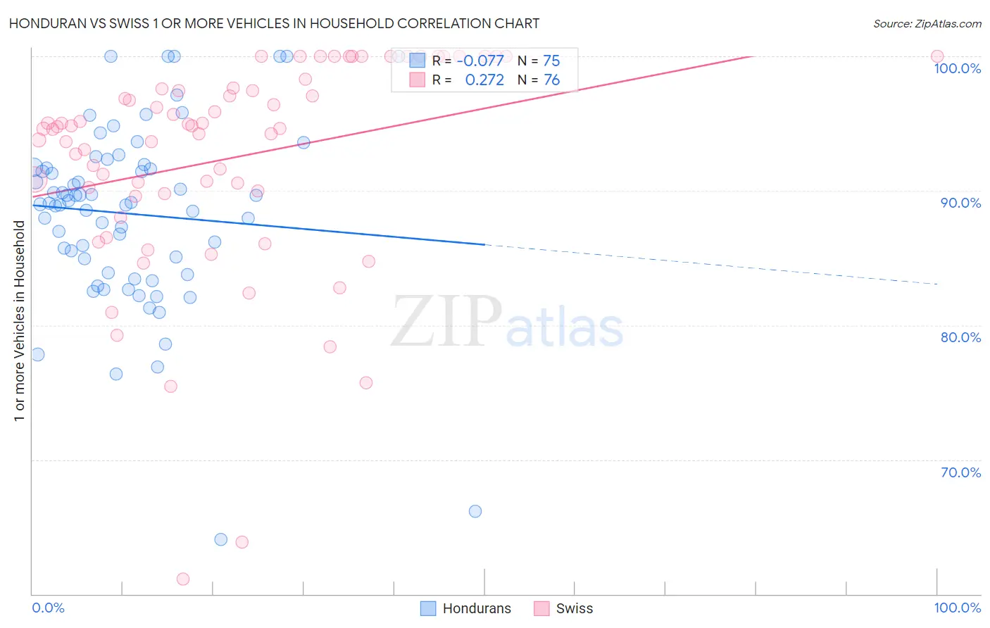 Honduran vs Swiss 1 or more Vehicles in Household