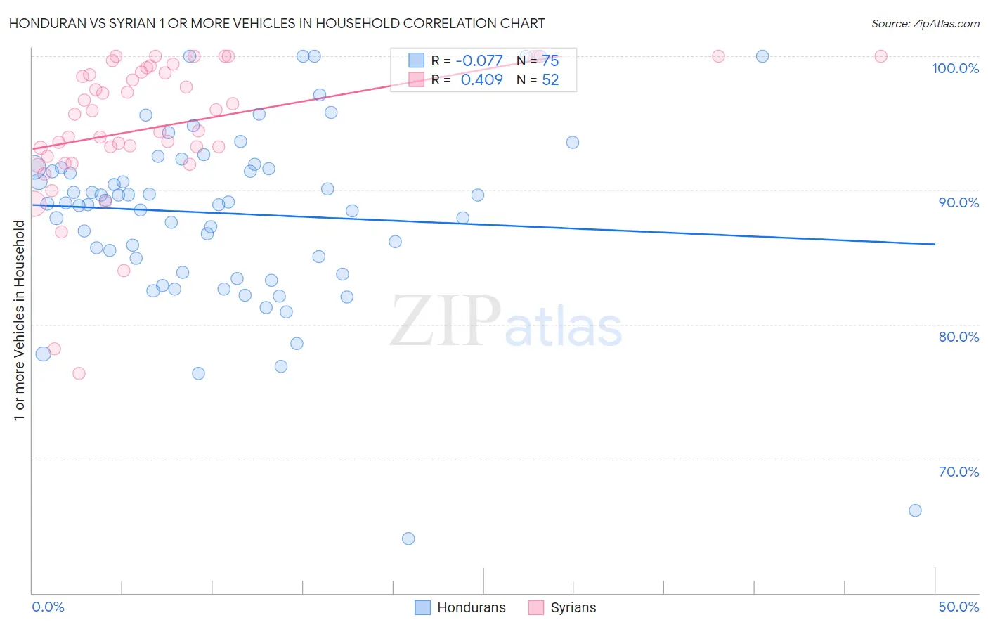 Honduran vs Syrian 1 or more Vehicles in Household
