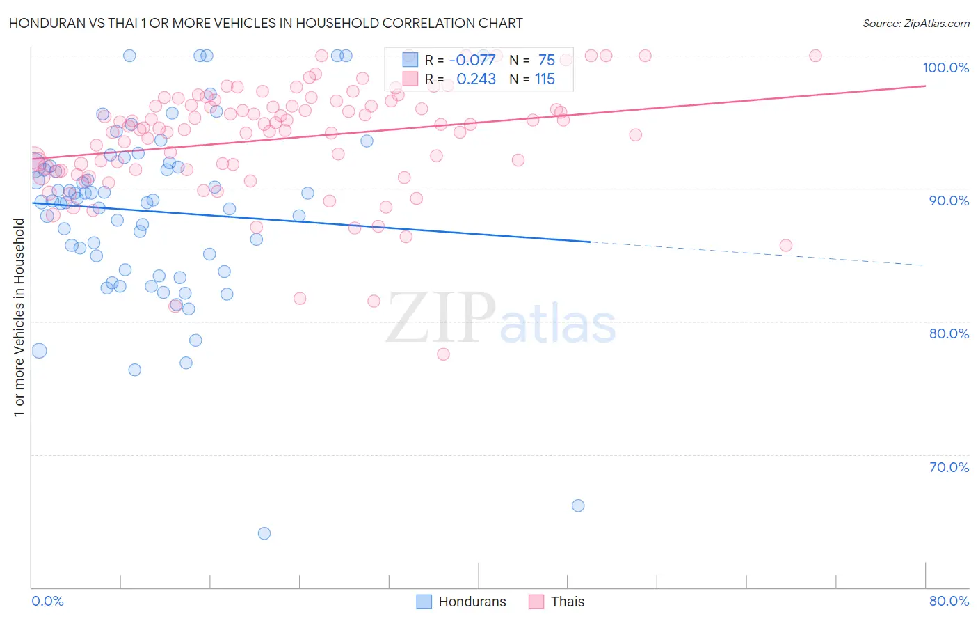 Honduran vs Thai 1 or more Vehicles in Household