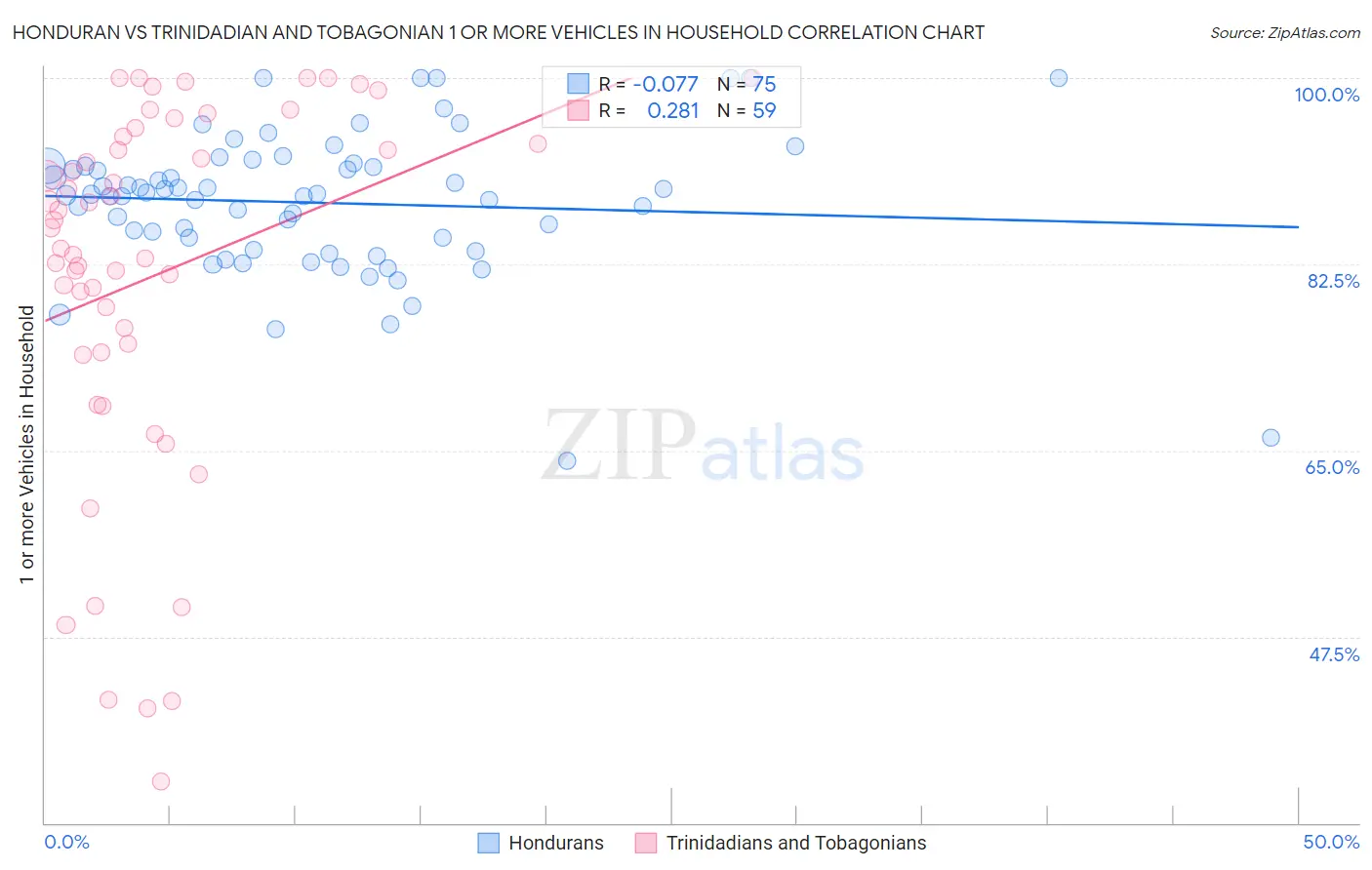 Honduran vs Trinidadian and Tobagonian 1 or more Vehicles in Household