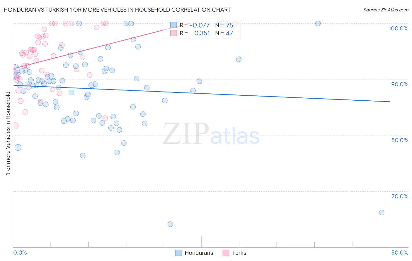 Honduran vs Turkish 1 or more Vehicles in Household