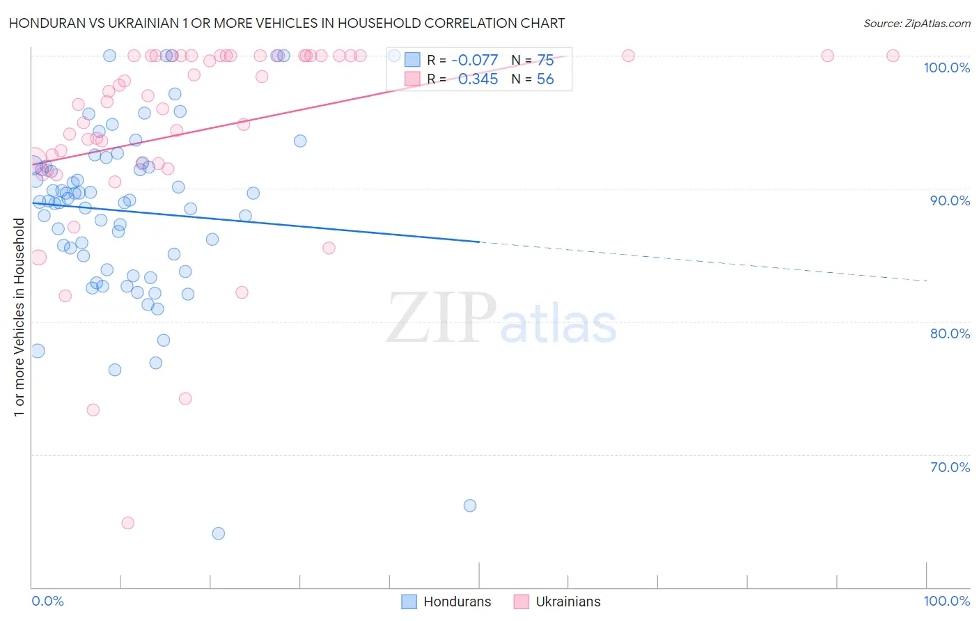 Honduran vs Ukrainian 1 or more Vehicles in Household