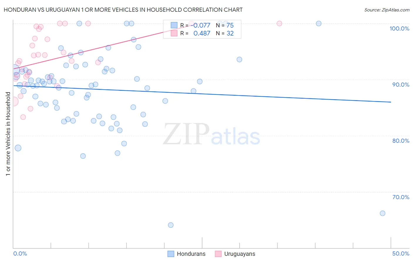 Honduran vs Uruguayan 1 or more Vehicles in Household