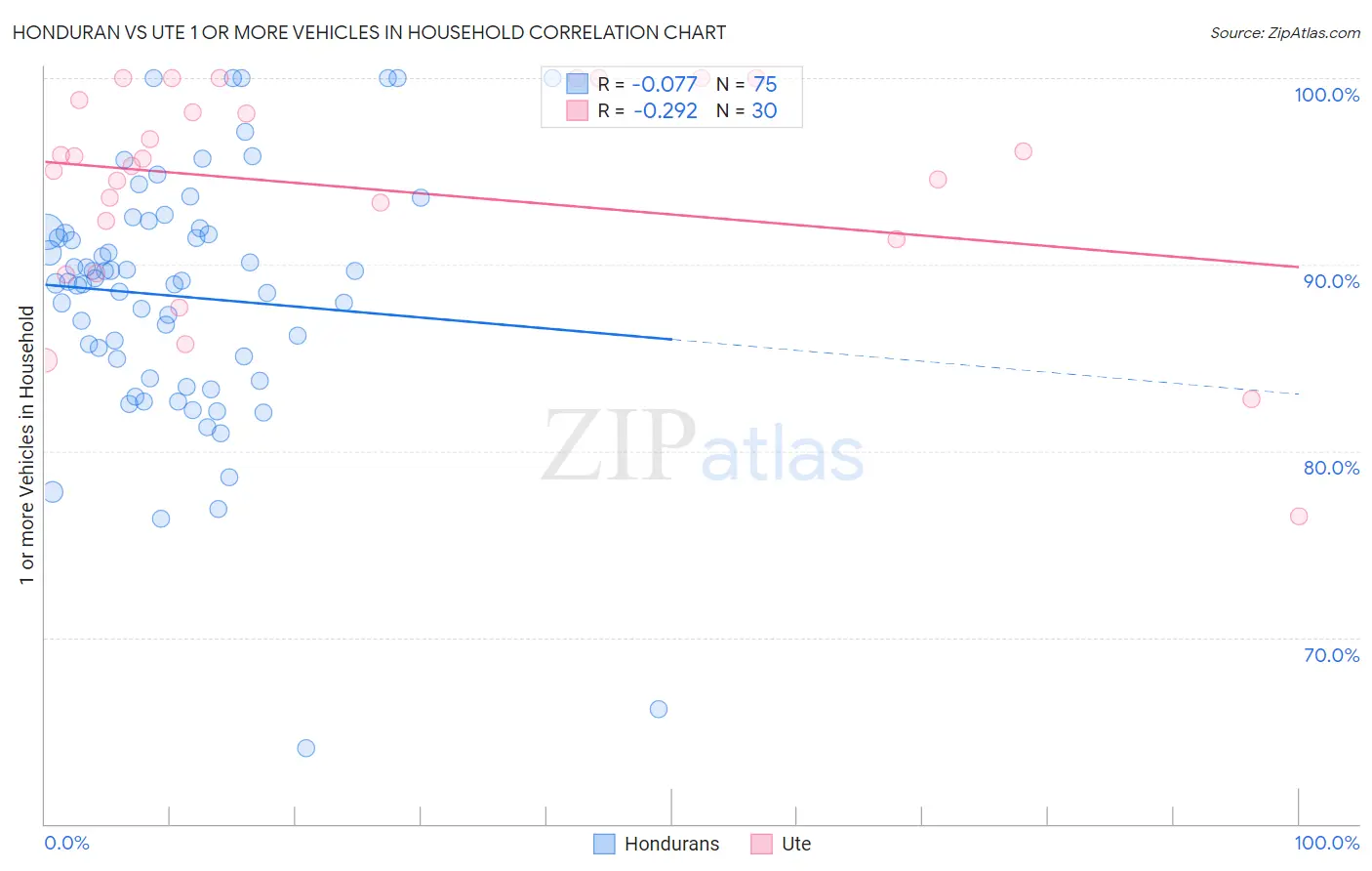 Honduran vs Ute 1 or more Vehicles in Household