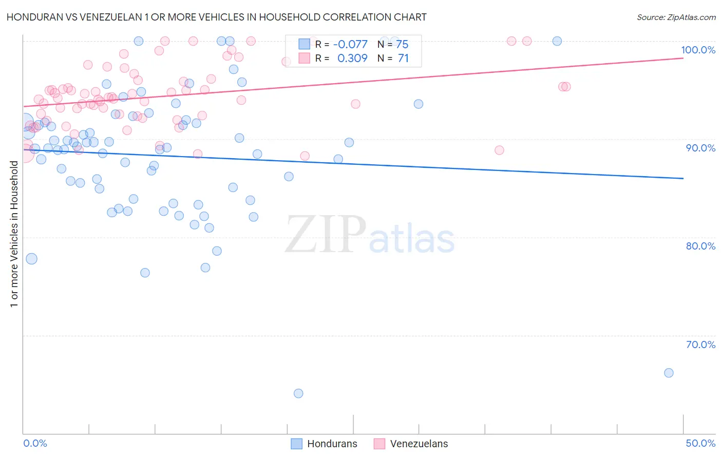 Honduran vs Venezuelan 1 or more Vehicles in Household