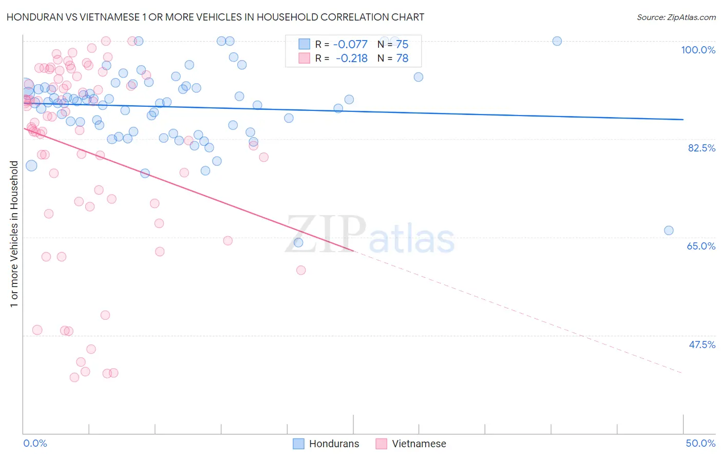 Honduran vs Vietnamese 1 or more Vehicles in Household