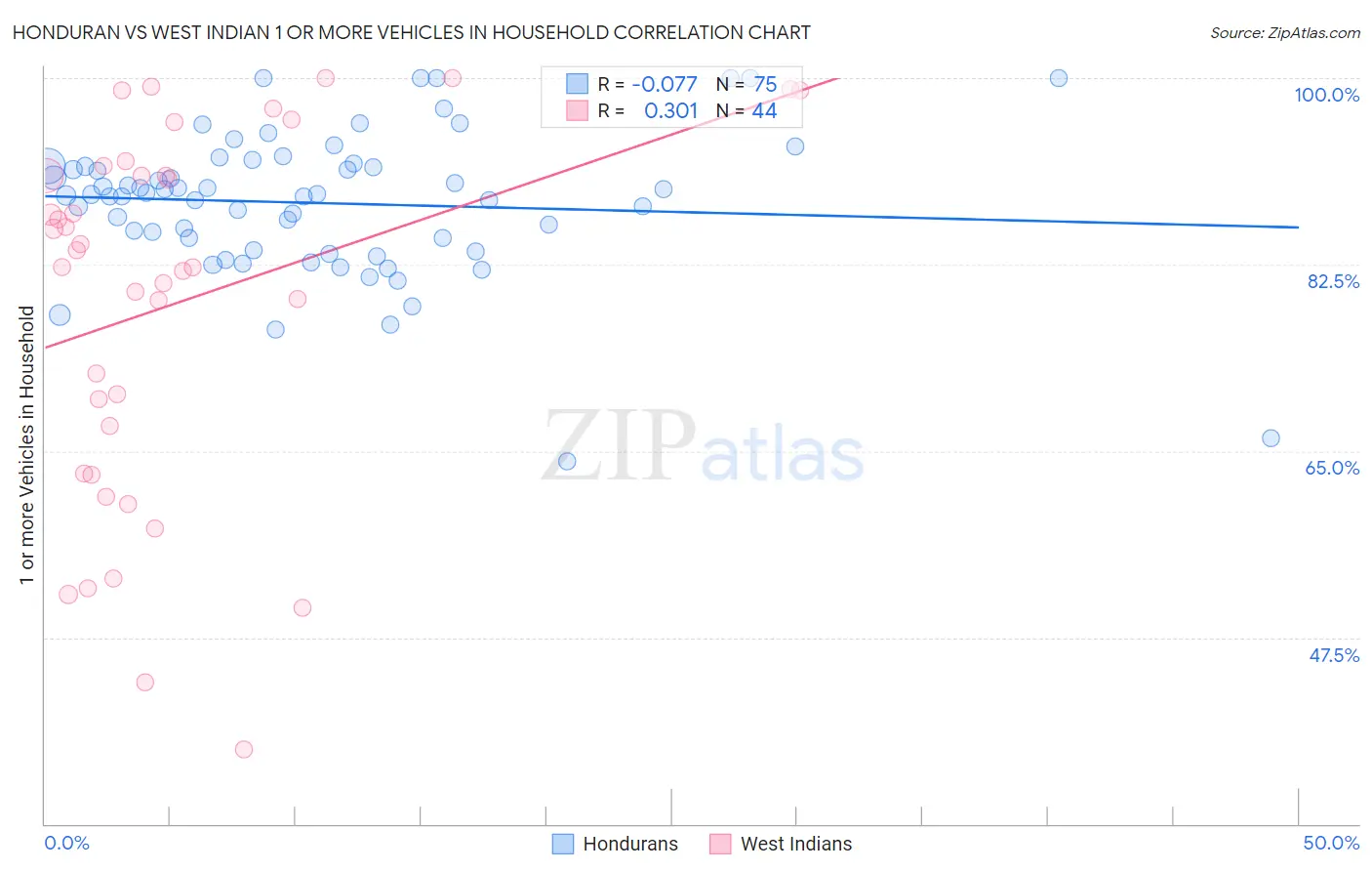 Honduran vs West Indian 1 or more Vehicles in Household