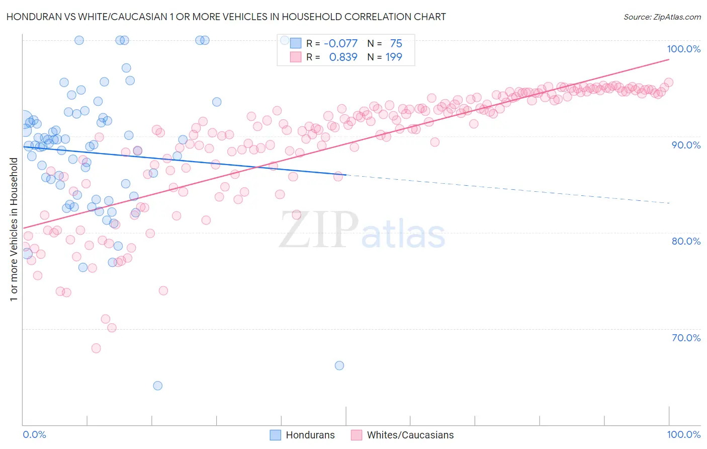 Honduran vs White/Caucasian 1 or more Vehicles in Household