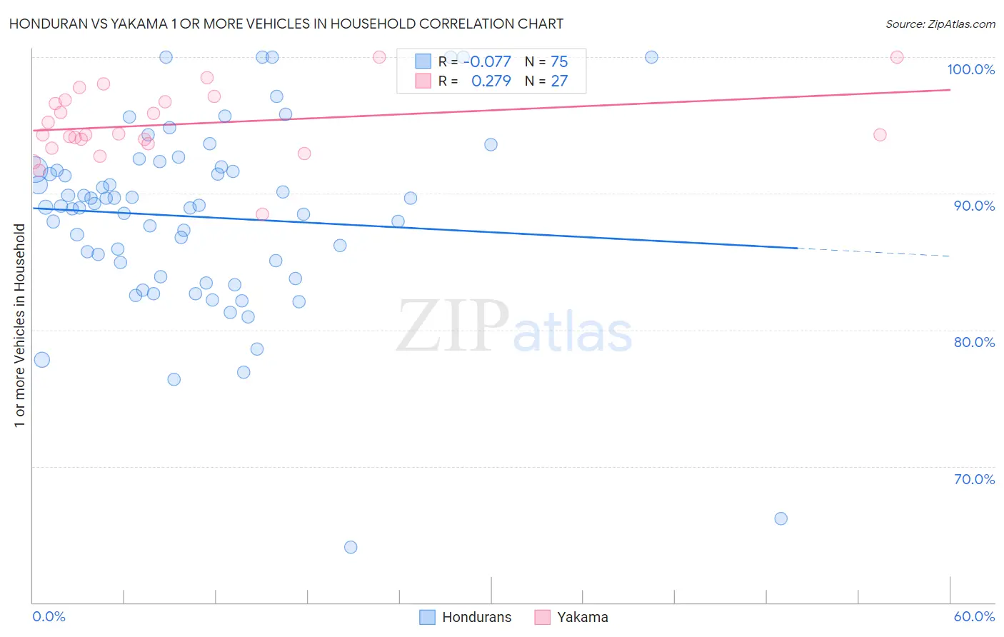 Honduran vs Yakama 1 or more Vehicles in Household
