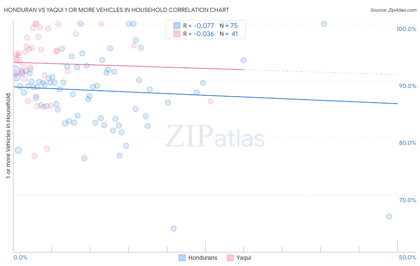 Honduran vs Yaqui 1 or more Vehicles in Household