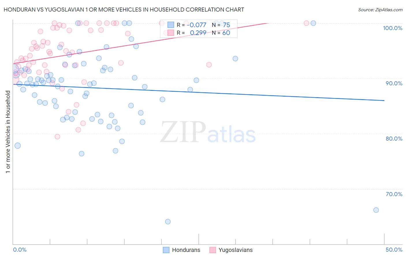 Honduran vs Yugoslavian 1 or more Vehicles in Household