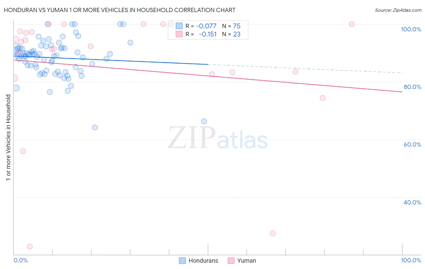 Honduran vs Yuman 1 or more Vehicles in Household