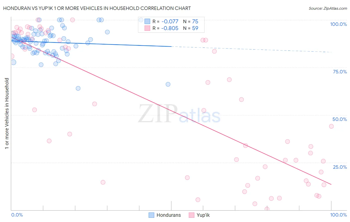 Honduran vs Yup'ik 1 or more Vehicles in Household