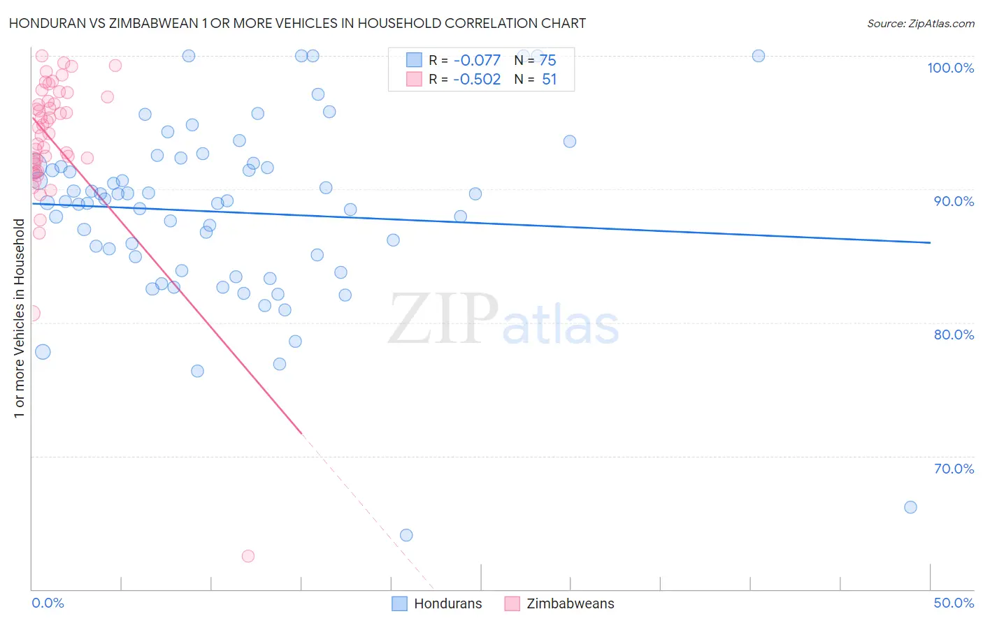 Honduran vs Zimbabwean 1 or more Vehicles in Household