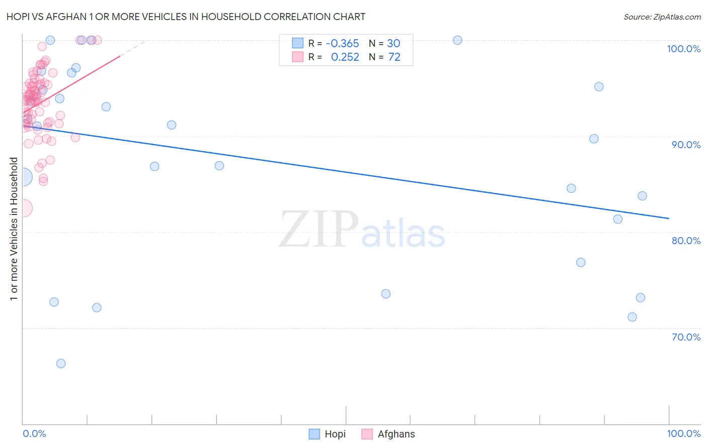 Hopi vs Afghan 1 or more Vehicles in Household