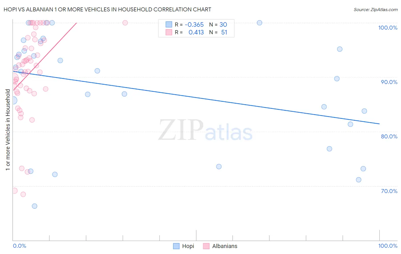 Hopi vs Albanian 1 or more Vehicles in Household