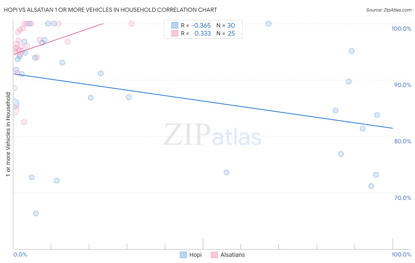 Hopi vs Alsatian 1 or more Vehicles in Household