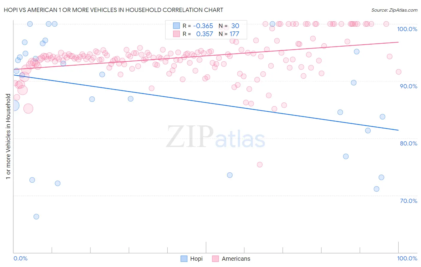 Hopi vs American 1 or more Vehicles in Household