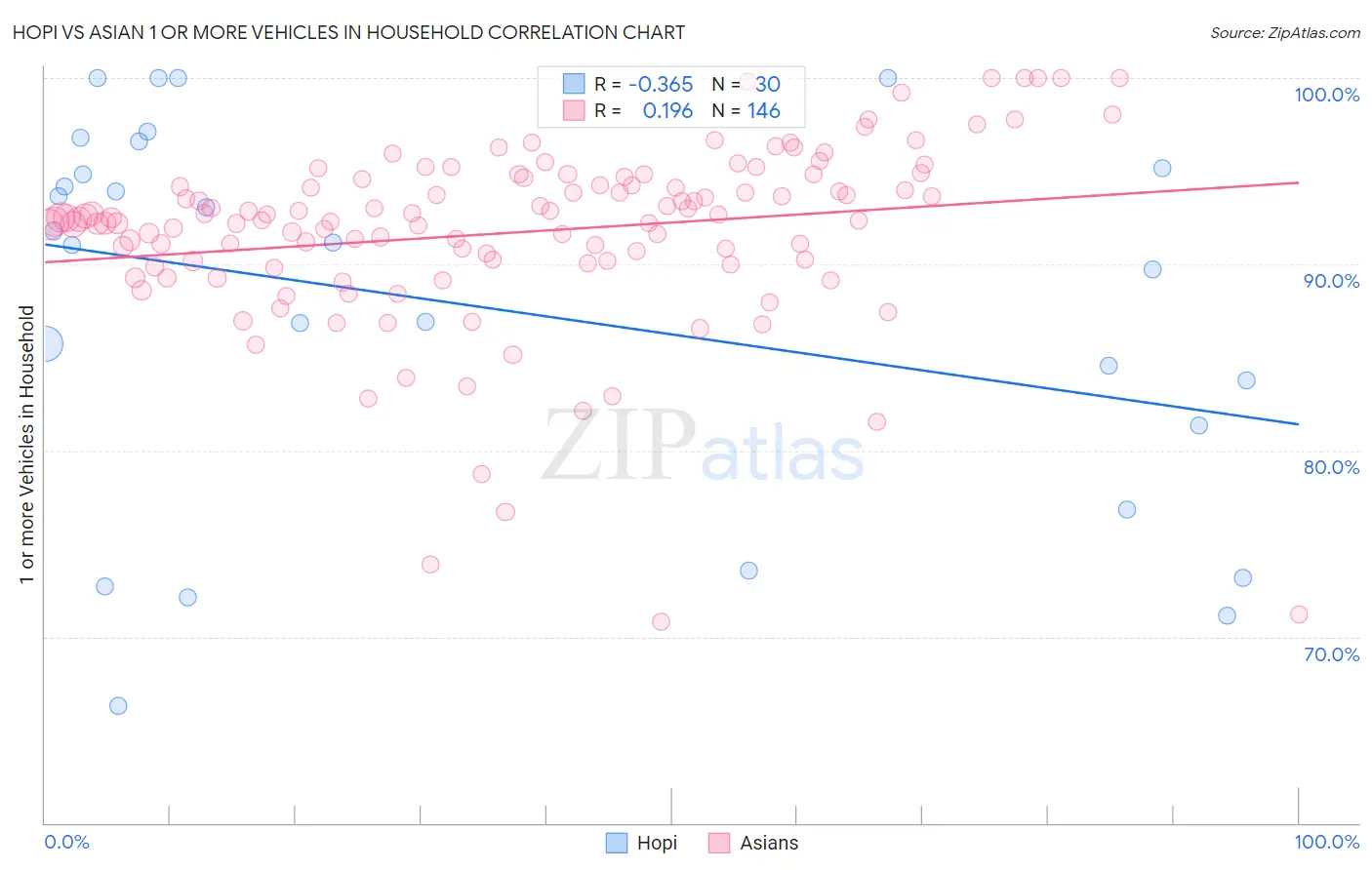 Hopi vs Asian 1 or more Vehicles in Household