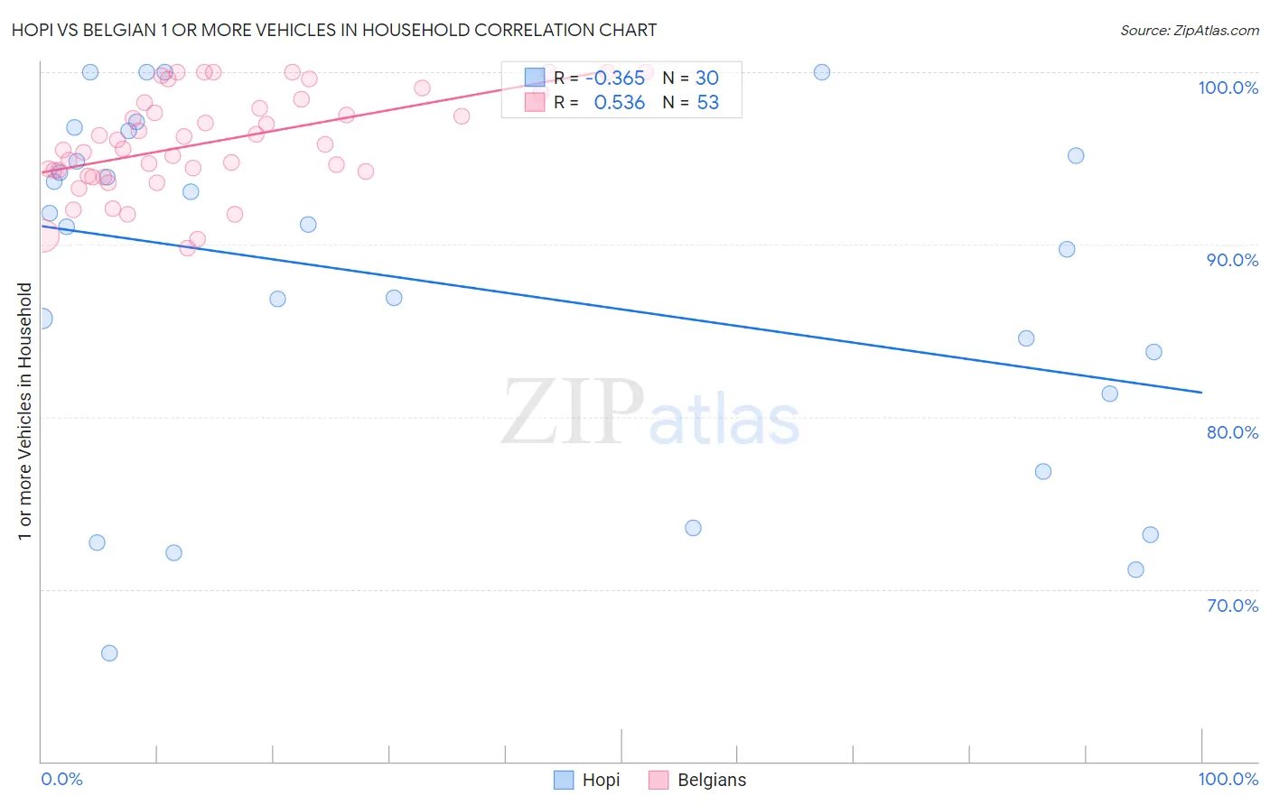 Hopi vs Belgian 1 or more Vehicles in Household