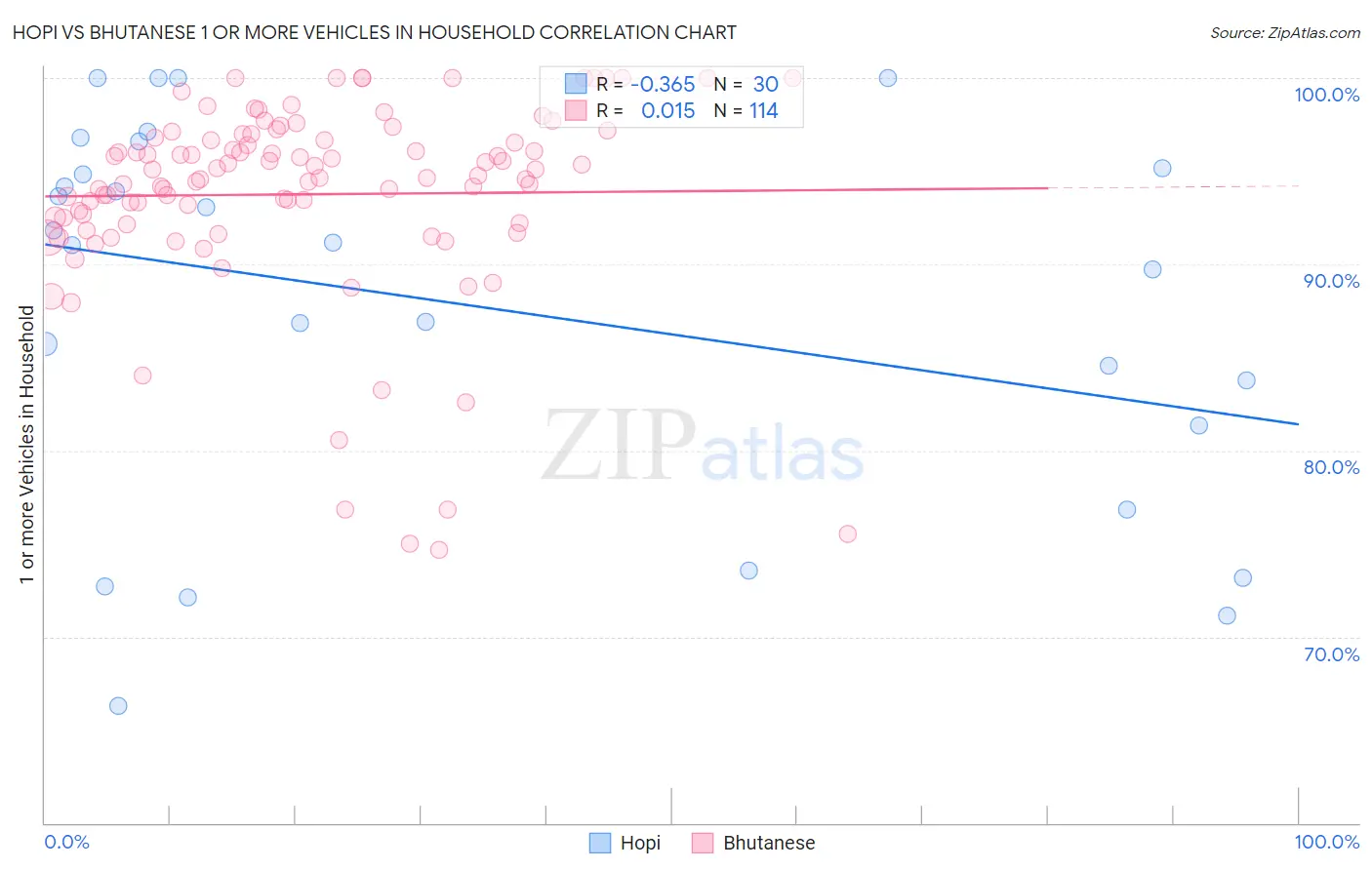 Hopi vs Bhutanese 1 or more Vehicles in Household