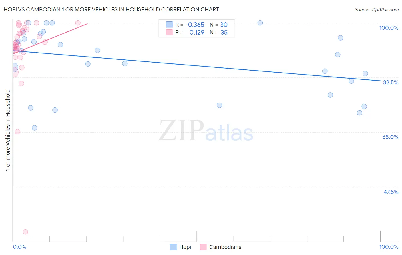 Hopi vs Cambodian 1 or more Vehicles in Household