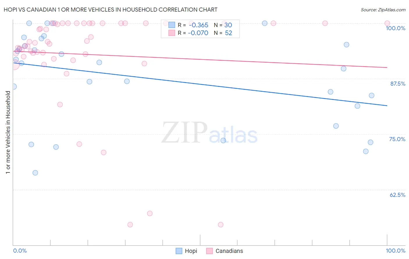 Hopi vs Canadian 1 or more Vehicles in Household