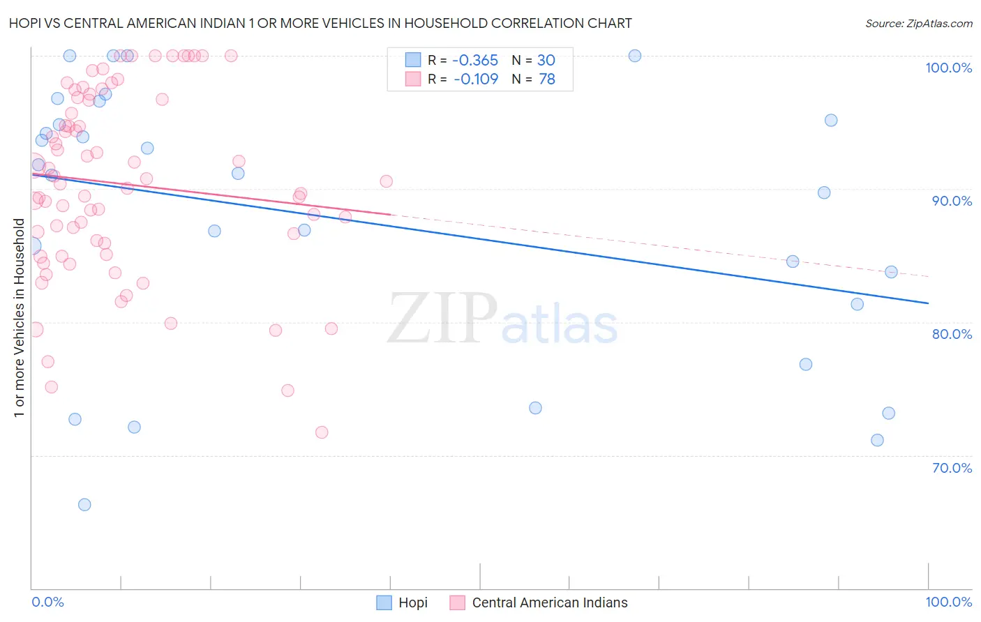 Hopi vs Central American Indian 1 or more Vehicles in Household