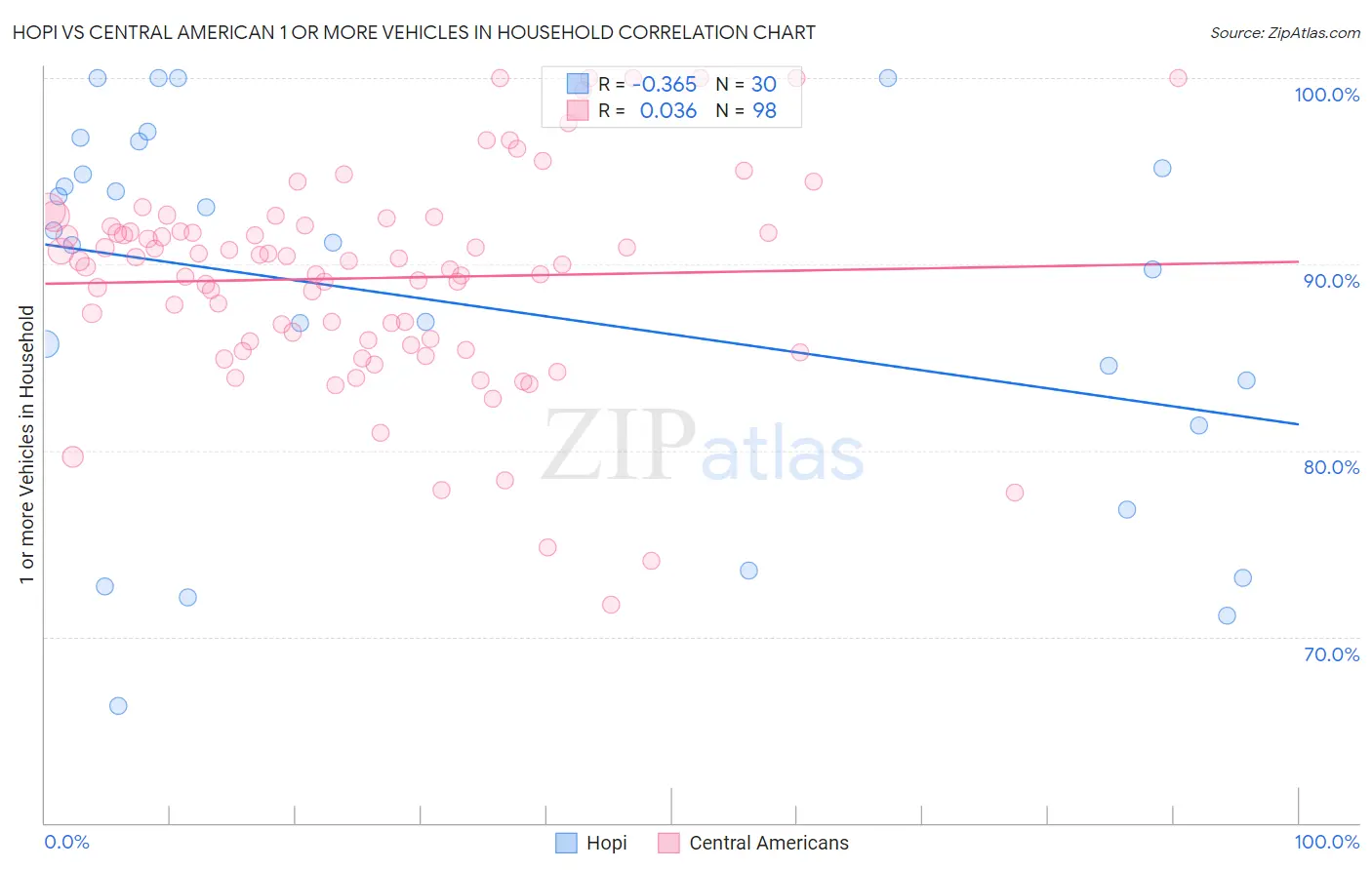 Hopi vs Central American 1 or more Vehicles in Household