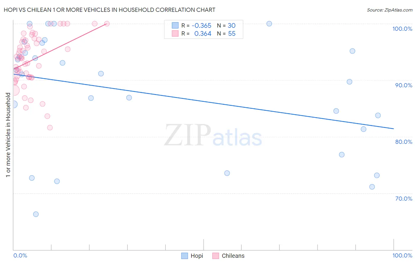 Hopi vs Chilean 1 or more Vehicles in Household