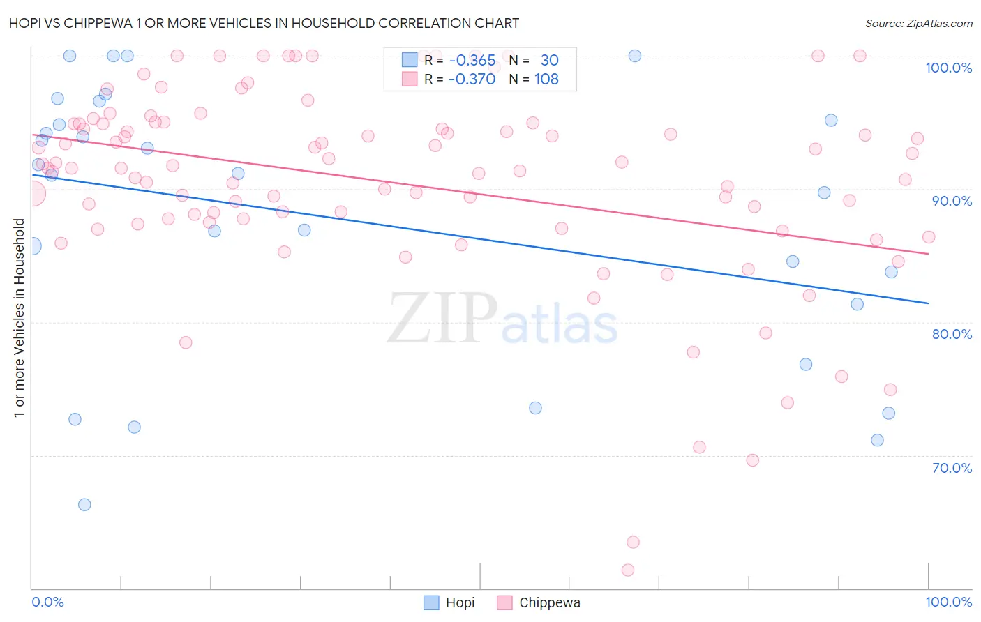 Hopi vs Chippewa 1 or more Vehicles in Household