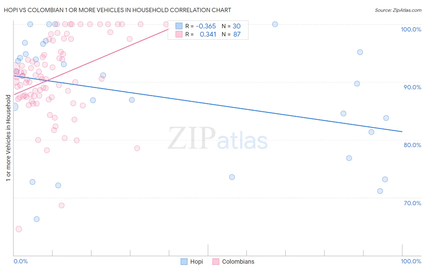 Hopi vs Colombian 1 or more Vehicles in Household