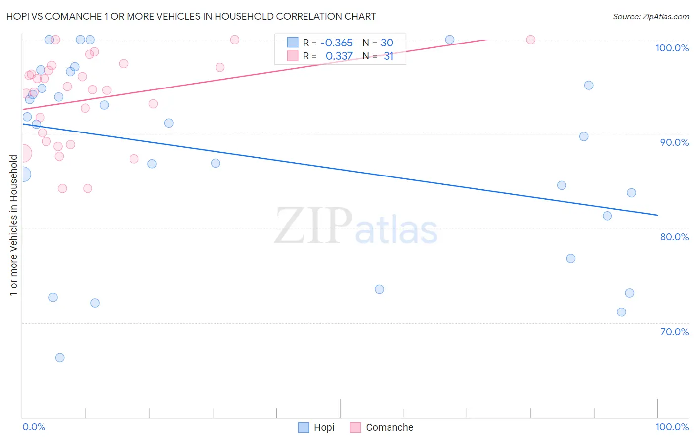 Hopi vs Comanche 1 or more Vehicles in Household