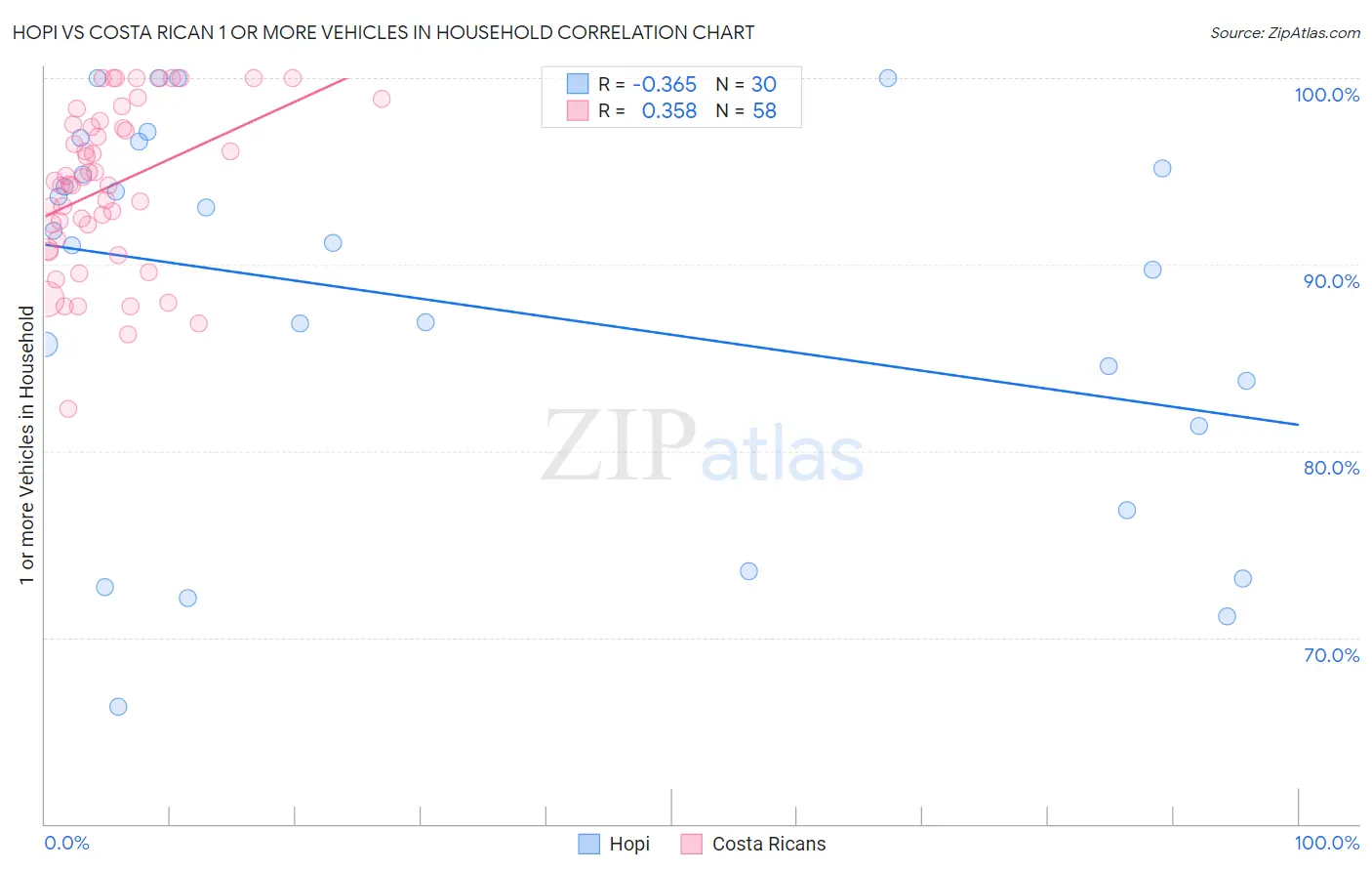 Hopi vs Costa Rican 1 or more Vehicles in Household