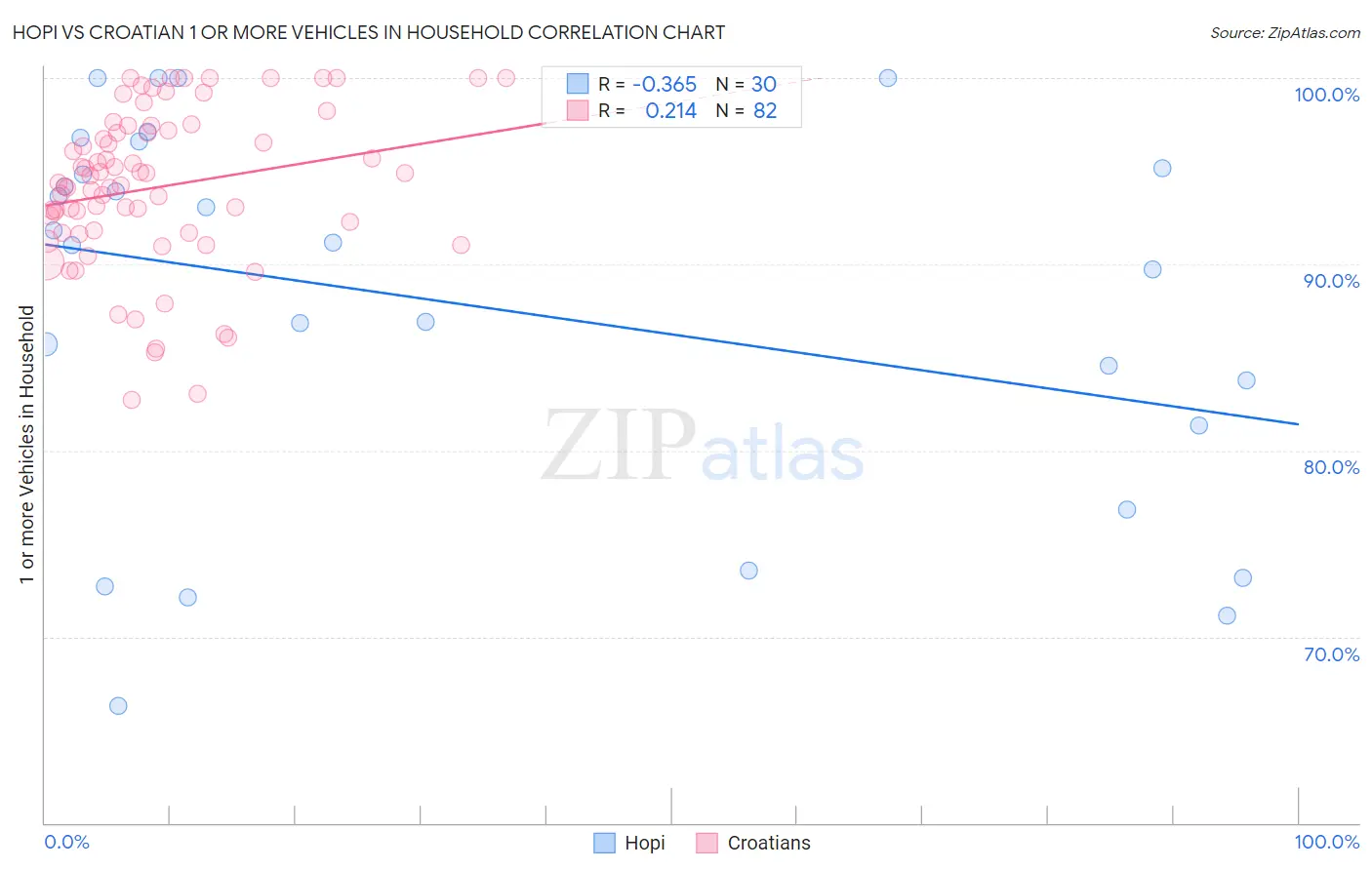 Hopi vs Croatian 1 or more Vehicles in Household