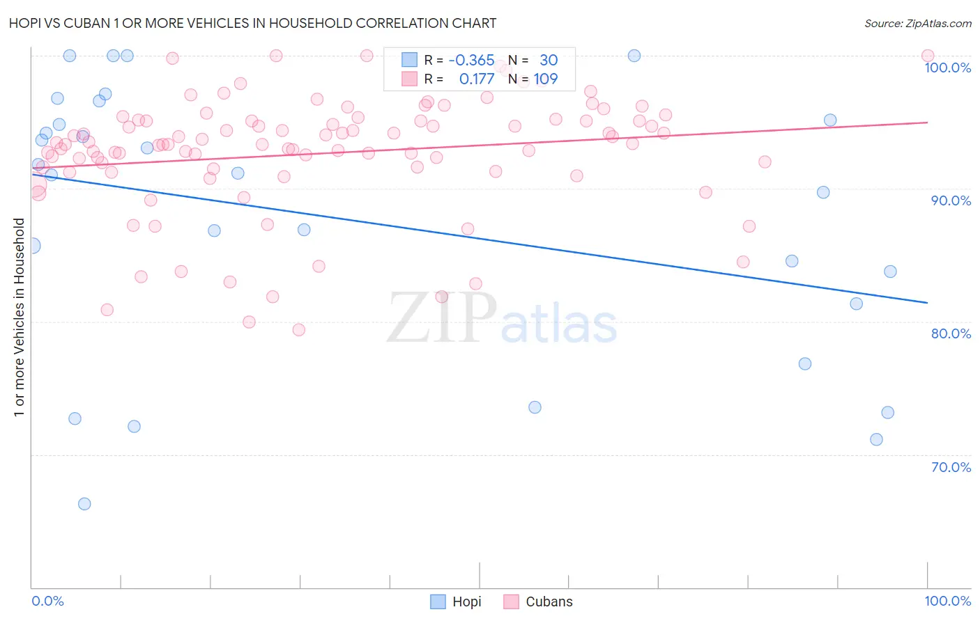 Hopi vs Cuban 1 or more Vehicles in Household