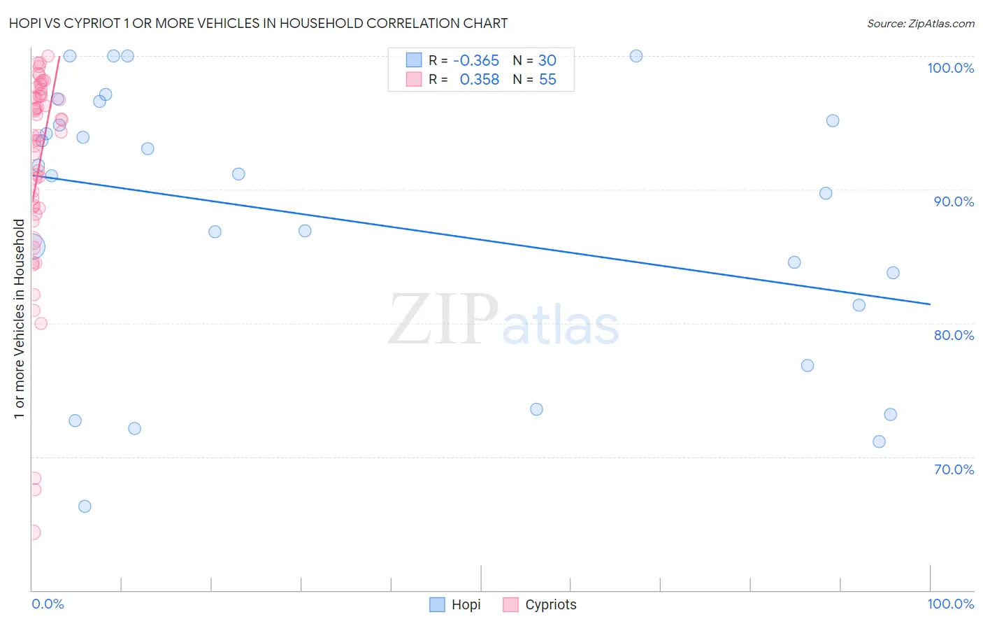 Hopi vs Cypriot 1 or more Vehicles in Household