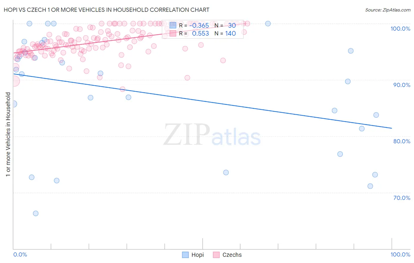 Hopi vs Czech 1 or more Vehicles in Household