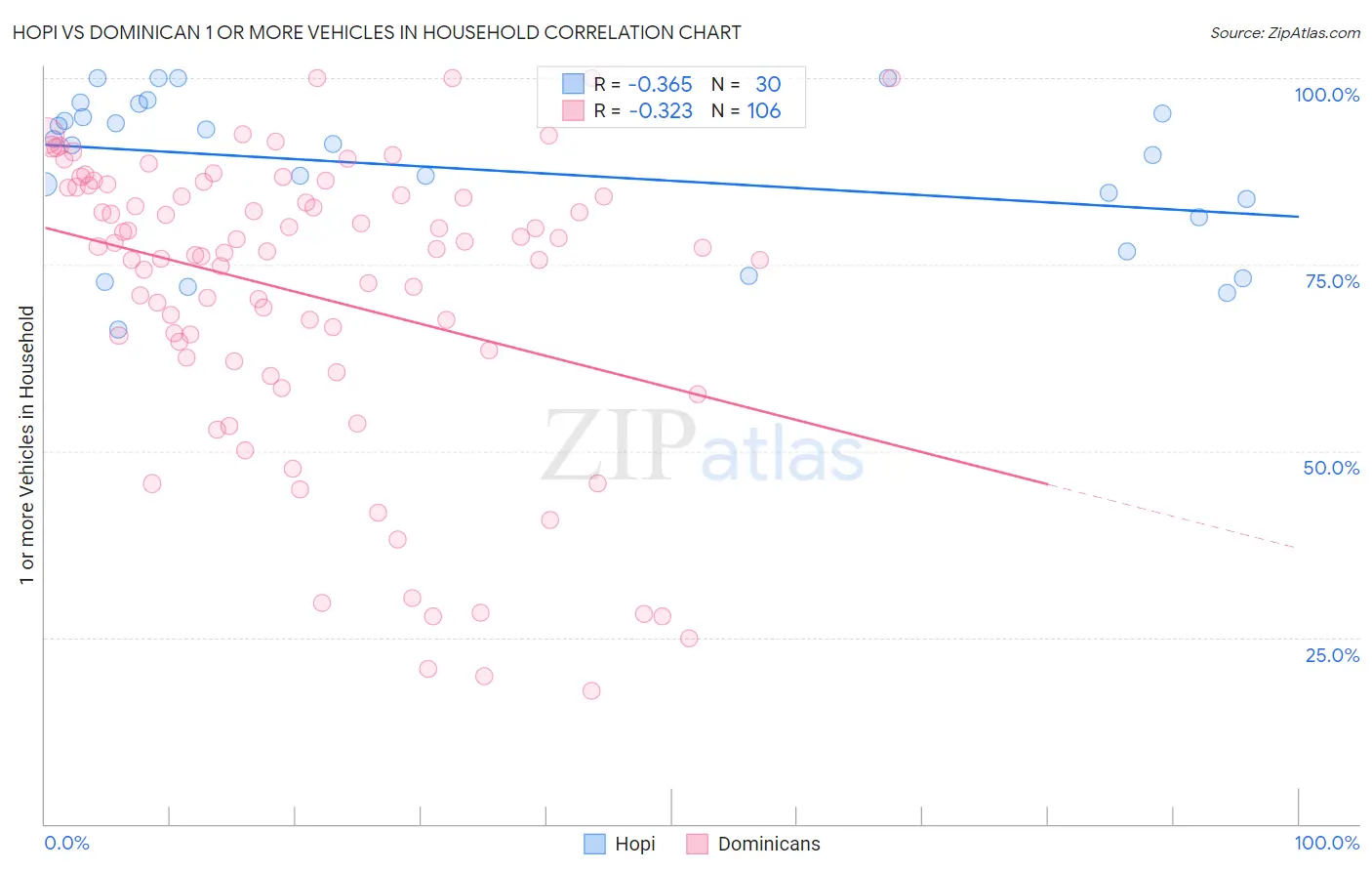 Hopi vs Dominican 1 or more Vehicles in Household