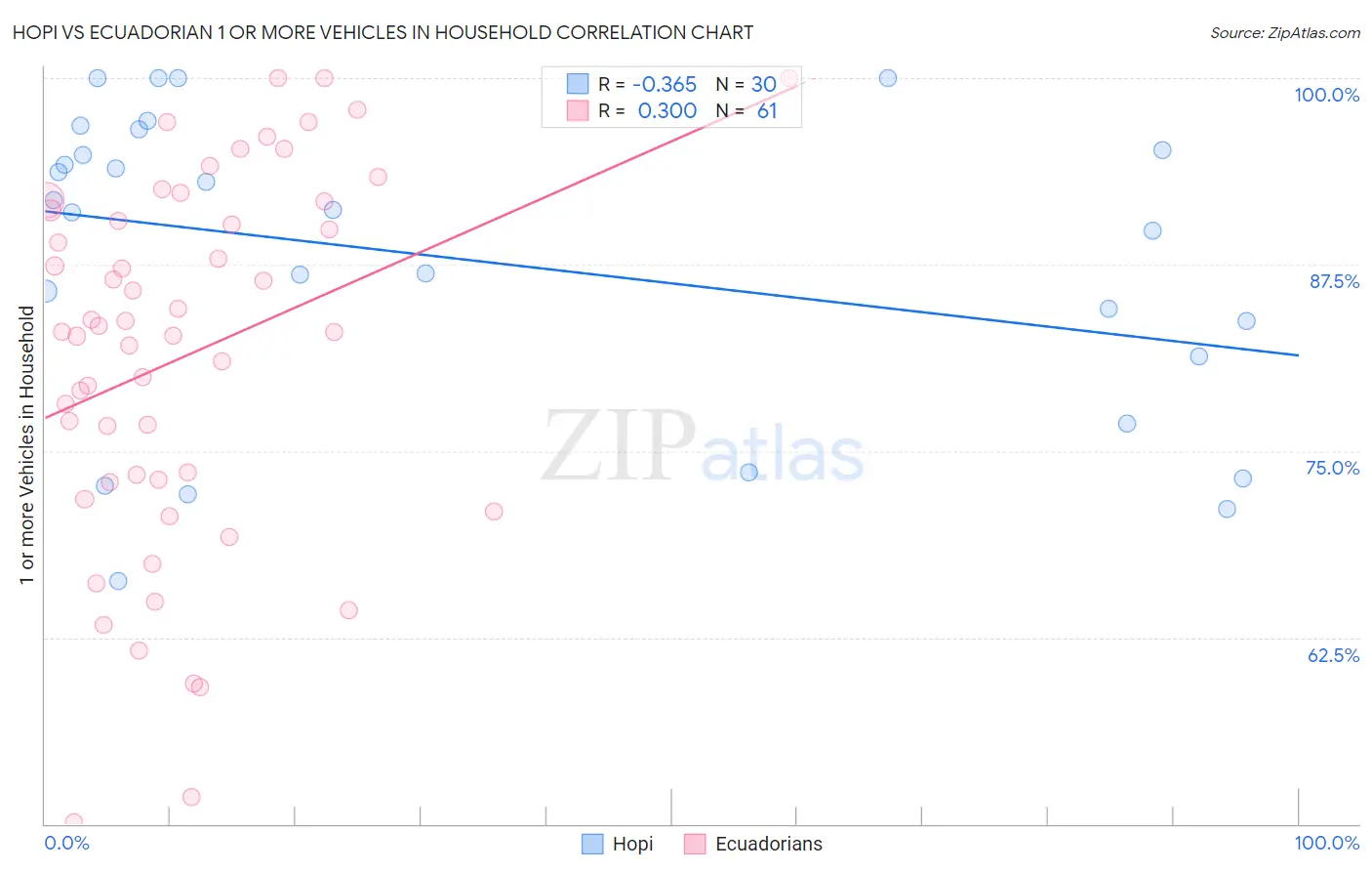 Hopi vs Ecuadorian 1 or more Vehicles in Household