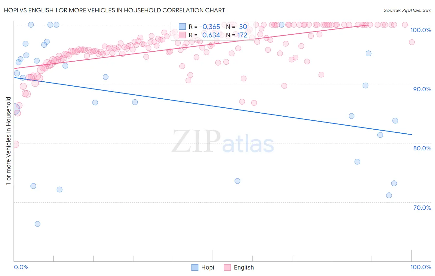 Hopi vs English 1 or more Vehicles in Household