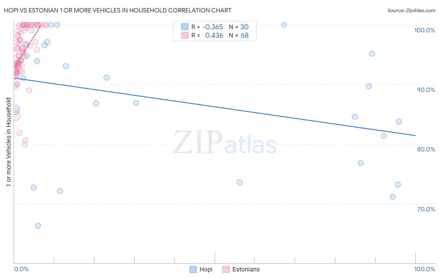 Hopi vs Estonian 1 or more Vehicles in Household