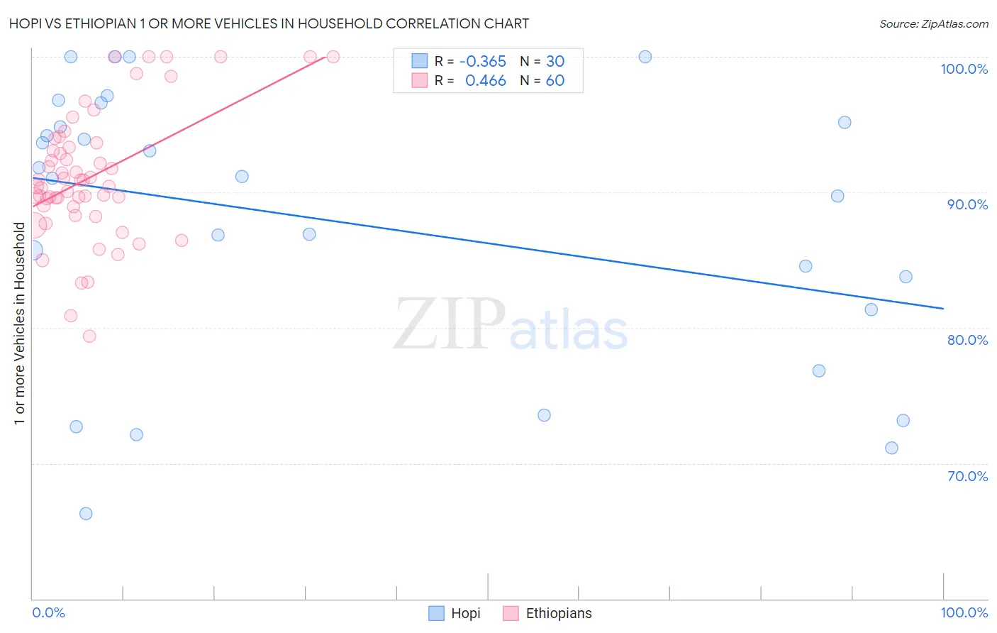 Hopi vs Ethiopian 1 or more Vehicles in Household